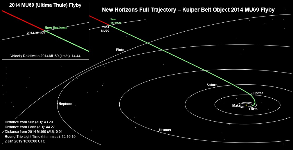 Облет астероида Ультима Туле