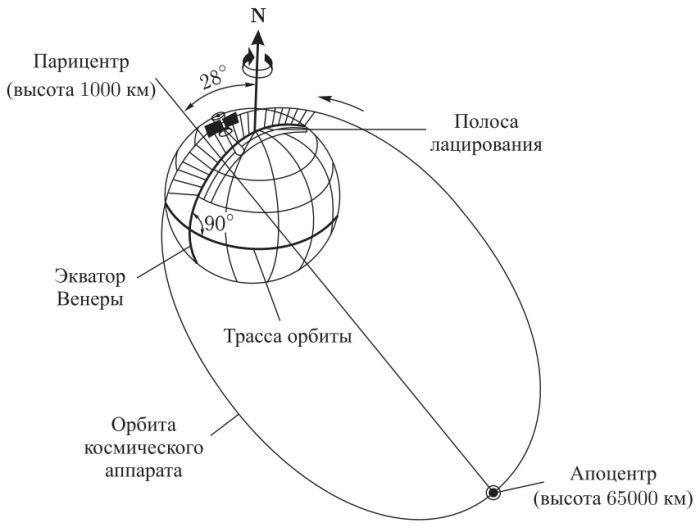Экватор Венеры. Радиолокационная карта Венеры. Высота орбиты Венеры.